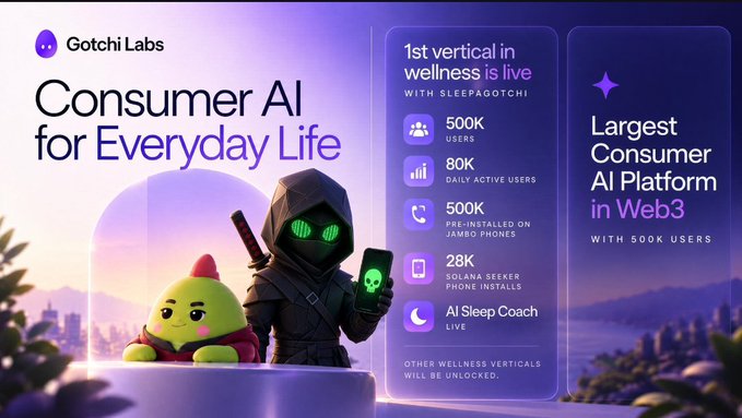 A promotional graphic for 'Gotchi Labs' titled 'Consumer AI for Everyday Life' displays a hooded character with a green skull phone alongside statistics like '500K USERS' and '80K DAILY ACTIVE USERS'.