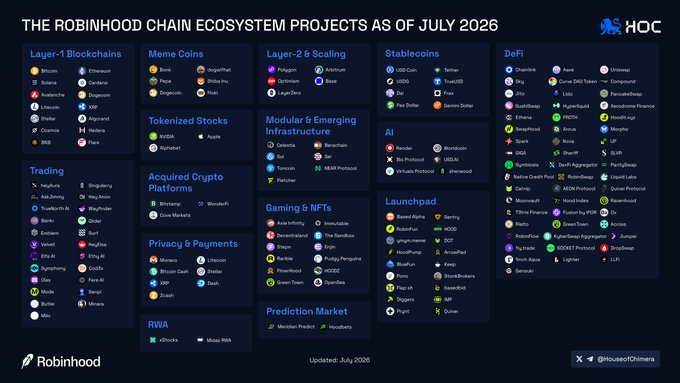 The image is an infographic titled "The Robinhood Chain Ecosystem Projects as of July 2026," categorizing various crypto projects (such as Bitcoin, Ethereum, Polygon, Arbitrum, USDCoin, Aave, Chainlink, and Base) into sections like Layer-1 Blockchains, Layer-2 Scaling, Stablecoins, DeFi, Tokenized Stocks, RWA, AI, and more, with logos for each project displayed beneath the HOC and Robinhood branding.

The infographic supports the post's narrative by visually mapping the breadth of the Robinhood Chain ecosystem, highlighting its tokenized stocks and RWA (Real World Assets) integration alongside major crypto categories like DeFi and stablecoins.