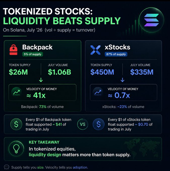 An infographic titled 'TOKENIZED STOCKS: LIQUIDITY BEATS SUPPLY' compares Backpack and xStocks on Solana in July, showing Backpack's velocity of money at ~41x versus xStocks at ~0.7x.