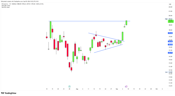 A TradingView stock chart showing a bearish symmetrical triangle pattern with candlesticks and blue trendlines, dated Sep 09, 2025.