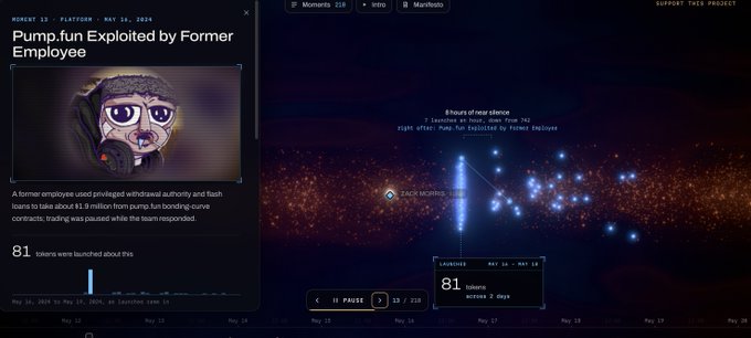 A digital news dashboard titled "Pump.fun Exploited by Former Employee" dated May 16, 2024, showing that 81 tokens were launched across 2 days, with a starfield visualization highlighting an "8 hours of near silence" gap where "2 launches at max, down from 742 right after Pump.fun was Exploited by Former Employee." The image visually corroborates the post's claim of the 8-hour launch blackout during the Pump.fun exploit.