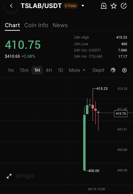 The image shows a black screen displaying information about Bitcoin, specifically the price of $TSLB (CoinLabs) and how much it has dropped off over time. The text indicates that this is a chart for TSLA/USDT coin news with information on CoinInfloews Chart and more details on how to trade. The post about Tesla being one of the most watched companies in the world also mentions Bitcoin, which might be related to the discussion. The focus on what is displayed in the image is directly related to the content of the post.
