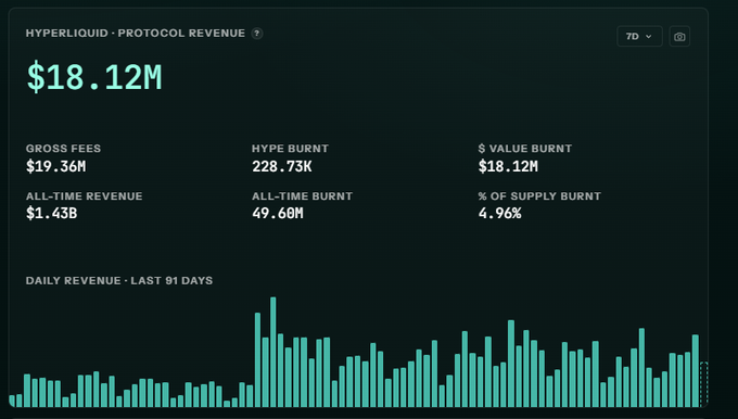 A Hyperliquid Protocol Revenue dashboard displaying $18.12M with Gross Fees of $19.36M, Hype Burnt of 228.73K, and $ Value Burnt of $18.12M, along with a daily revenue bar chart for the last 91 days.