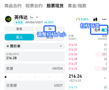 The image shows a cryptocurrency trading interface for NVDA (NVIDIA) stock token, displaying the NVDA/USDT pair with a +4.50% price change and a current price of 216.24 USDT. Annotations highlight the 2x leverage option, the lever switch toggle, and the "Adjust Leverage" feature, illustrating the newly added stock spot leverage functionality mentioned in the post.