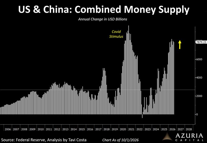 A bar chart titled 'US & China: Combined Money Supply' shows annual changes in USD billions from 2006 to 2028, highlighting 'Covid Stimulus' around 2020-2021 and projecting a rise toward $7,879.23 billion, sourced from the Federal Reserve and analyzed by Tavi Costa at Azuria Capital.