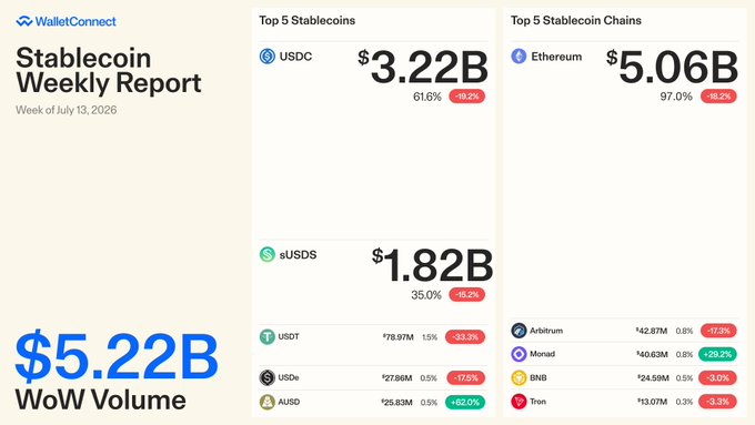 The image is a WalletConnect Stablecoin Weekly Report for the week of July 13, 2026, highlighting a total WoW volume of $5.22B, with USDC ($3.22B, 61.6%) and sUSDS ($1.82B, 35.0%) leading the top stablecoins, and Ethereum ($5.06B, 97.0%) dominating as the top stablecoin chain. This visual reinforces the post's key claim that stablecoin activity hit $5.22B, with USDC on Ethereum claiming the number-one position.