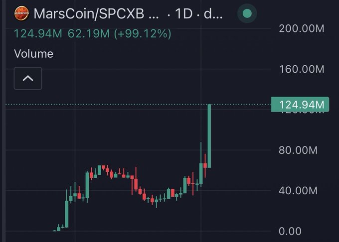 A 1D candlestick chart of MarsCoin/SPCXB showing a massive volume spike to 124.94M (up +99.12% from 62.19M), with a towering green candle breaking above previous levels to illustrate the post's claim of MarsCoin going parabolic as a potential multi-six-figure play.