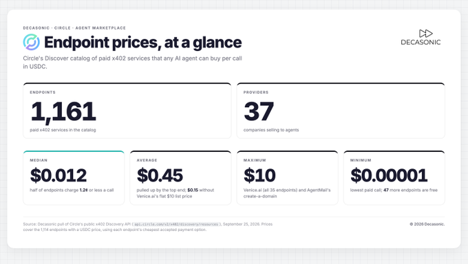An infographic from Decasonic titled 'Endpoint prices, at a glance' displaying statistics for the 'Circle - Agent Marketplace' with 1,161 endpoints, 37 providers, a median price of $0.012, an average of $0.45, a maximum of $10, and a minimum of $0.000001 in USDC.