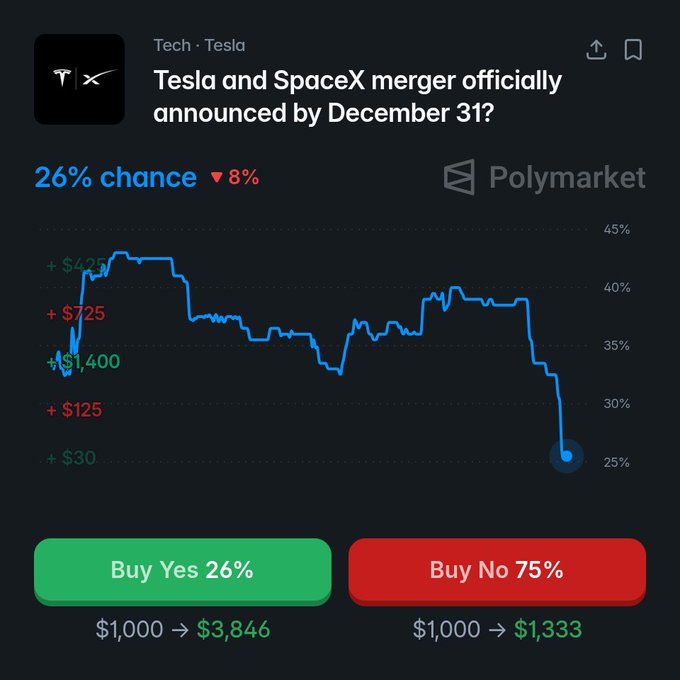 A Polymarket prediction chart titled "Tesla and SpaceX merger officially announced by December 31?" shows a 26% chance, down 8%, with "Buy Yes 26%" ($1,000 → $3,846) and "Buy No 75%" ($1,000 → $1,333) options, illustrating the declining odds of a Tesla-SpaceX merger by year's end.