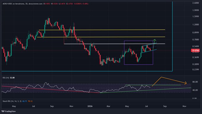 The image shows a TradingView 3-day candlestick chart of AERO/USD on Aerodrome, currently at 0.4746 with an RSI of 52.08, featuring horizontal resistance levels marked near 0.70 and 0.98 with an upward arrow indicating potential breakout targets as referenced in the post.