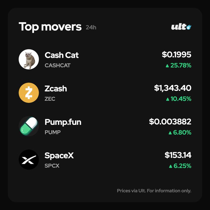 The image displays a dark-themed "Top movers 24h" widget from Ult, listing four cryptocurrencies with their 24-hour price gains: Cash Cat (CAT) at $0.1995 up 25.78%, Zcash (ZEC) at $1,343.40 up 10.45%, Pump.fun (PUMP) at $0.003882 up 6.80%, and SpaceX (SPCX) at $153.14 up 6.25%, with the post's description ("one meme, one privacy chain, one launchpad and one rocket company") directly corresponding to these four listed assets.