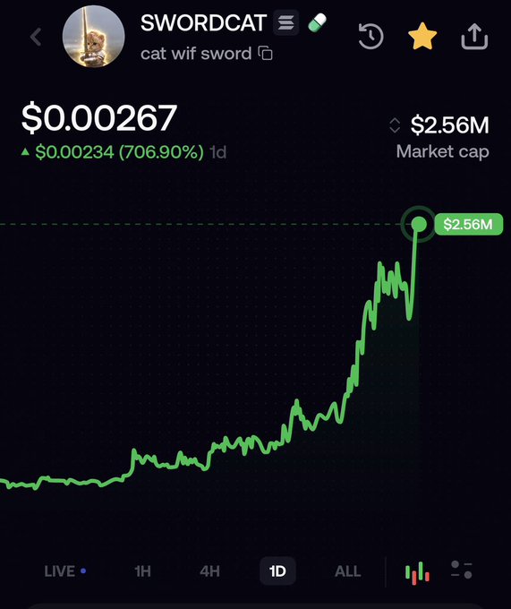 A crypto trading chart showing the SWORDCAT token at $0.00267 with a 706.90% gain over 1 day and a $2.56M market cap.