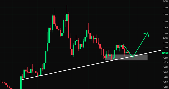 A candlestick chart shows NEAR's price action forming an ascending trendline support around the 1.885 level, with a highlighted gray support zone and a green arrow projecting a potential bullish bounce upward to approximately 2.30 if the trendline holds. The price structure suggests NEAR is retesting this key ascending support after a pullback, aligning with the post's question about whether the asset will demonstrate strength at this critical support level.