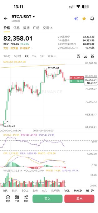 A smartphone screenshot of a crypto trading app displaying the BTC/USDT Bitcoin chart at a price of ¥551,798.66 (82,358.01 USDT) with candlestick chart, RSI, MACD indicators, and Chinese interface buttons for buying (买入) and selling (卖出).