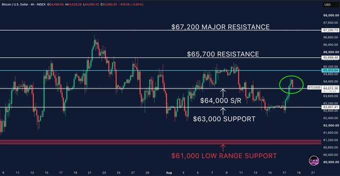 A Bitcoin/USD 4-hour candlestick chart showing key levels including $67,200 major resistance, $65,700 resistance, $64,000 S/R, $63,000 support, and $61,000 low range support, with the current price circled near $64,612.