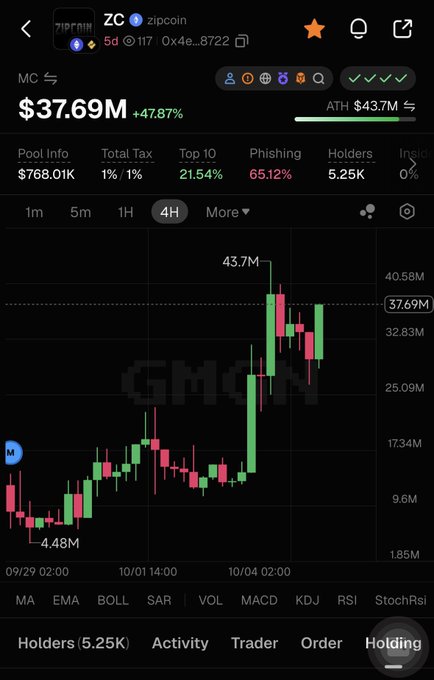 A cryptocurrency chart for zipcoin (ZC) on a trading platform showing a market cap of $37.69M with a +47.87% gain, displaying a 4-hour candlestick chart that peaked at $43.7M ATH.
