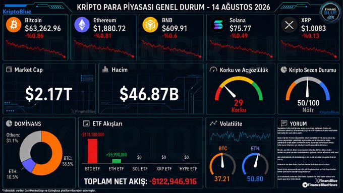 A Turkish cryptocurrency market dashboard from FinanceBlue showing the overall crypto market status on August 14, 2026, with Bitcoin at $63,262.96, Ethereum at $1,880.72, a total market cap of $2.17T, and a fear and greed index of 50/100.