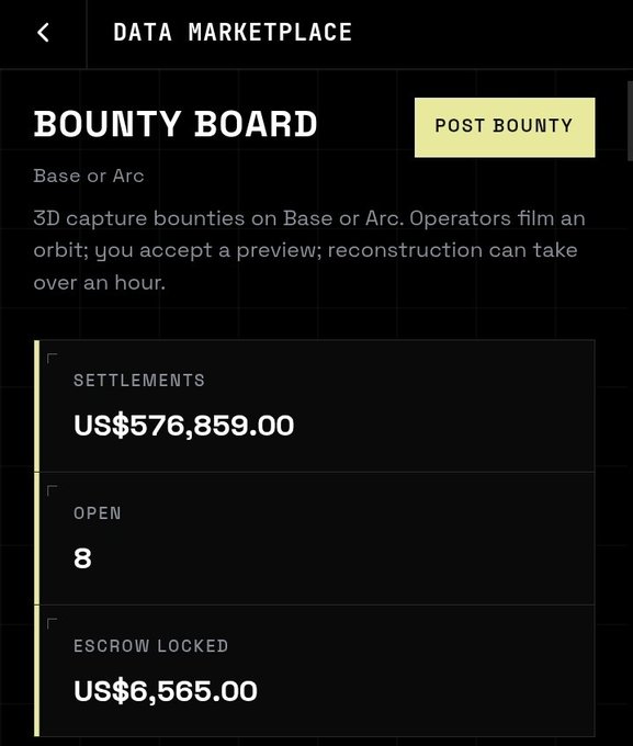 Data Marketplace Bounty Board showing $576,859.00 in settlements, 8 open bounties, and $6,565.00 in escrow locked for 3D capture bounties on Base or Arc.