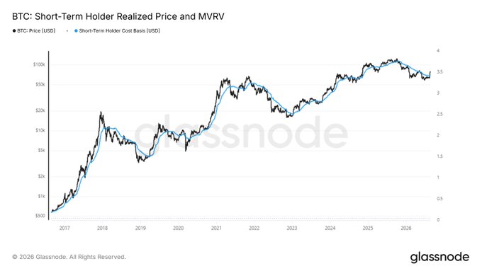 A Glassnode chart tracking Bitcoin's price (BTC: Price USD, black line) against the Short-Term Holder Cost Basis in USD (blue line) from 2017 through 2026, with the right axis showing MVRV values. The two lines track closely together over the decade, and at the right edge of the chart in 2026, BTC's price has crossed decisively above the short-term holder cost basis near $90k–$100k, visually confirming the bullish trend shift described in the post.