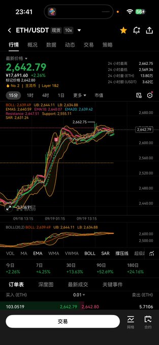 A cryptocurrency trading app screenshot showing ETH/USDT trading pair with a current price of 2,642.79 USDT and a 2.26% gain.