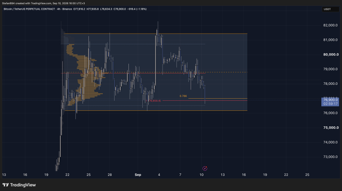 A TradingView 4-hour chart of Binance BTCUSDT Perpetual Contract (currently at 78,000.01 USDT, -696.82 / -0.88%) displaying an AB=CD harmonic pattern completion at the .786 retracement level (77,886) coinciding with the Value Area Low (VAL) and range lows. The chart supports the post's analysis showing the trader taking 50% partial profits on shorts with a trailing stop on the remainder, indicating bearish structure targets have been hit without yet confirming a long entry.