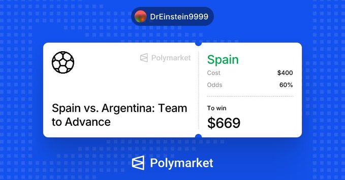 A Polymarket betting card showing DrEinstein9999's wager on Spain to advance against Argentina, costing $400 at 60% odds to win $669.