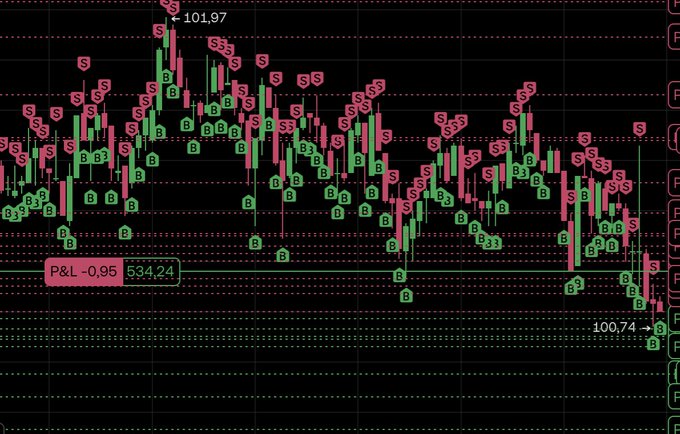 A trading chart with pink and green candles marked with numerous "S" (sell) and "B" (buy) signals, showing P&L -$0.95, with key prices at $101.97 and $100.74.
