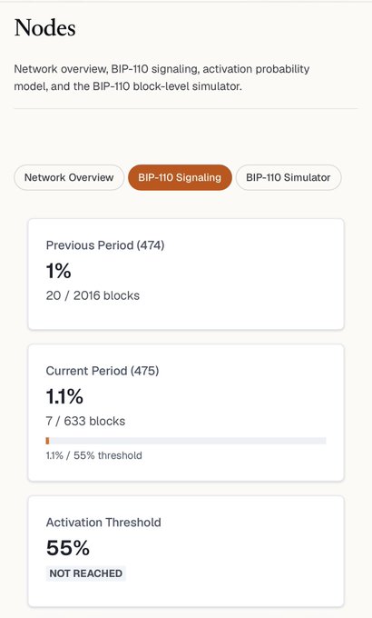 A dashboard page titled 'Nodes' showing network overview and BIP-110 signaling stats, including a current period activation of 1.1% (7/633 blocks) and an activation threshold of 55% marked 'NOT REACHED'.