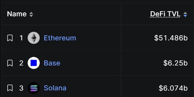 A leaderboard ranks the top blockchains by DeFi TVL, showing Ethereum at $51.486b, Base at $6.25b, and Solana at $6.074b, confirming the post's claim that Base has just overtaken Solana in DeFi TVL.