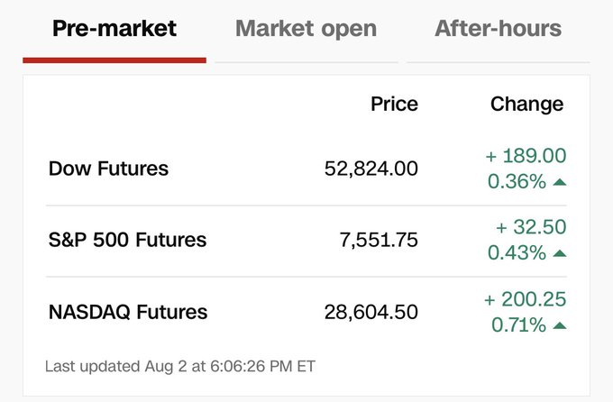 A pre-market stock futures summary shows all three major indexes trading in positive territory: Dow Futures up 189.00 (0.36%) at 52,824.00, S&P 500 Futures up 32.50 (0.43%) at 7,551.75, and NASDAQ Futures up 200.25 (0.71%) at 28,604.50, with data last updated Aug 2 at 6:06:26 PM ET. The gains across all three tickers visually confirm the "FUTURES GREEN" headline, with upward arrows and green percentage changes indicating bullish pre-market sentiment.