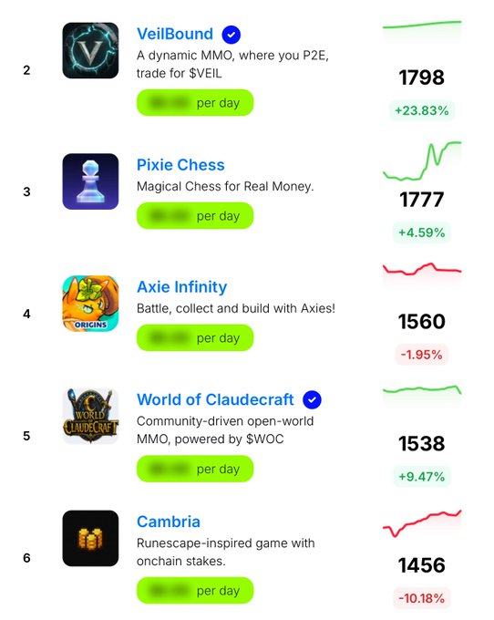 A ranking list showing VeilBound (#2, 1798, +23.83%), Pixie Chess (#3, 1777, +4.59%), Axie Infinity (#4, 1560, -1.95%), World of Claudecraft (#5, 1538, +9.47%), and Cambria (#6, 1456, -10.18%) with daily earning metrics.