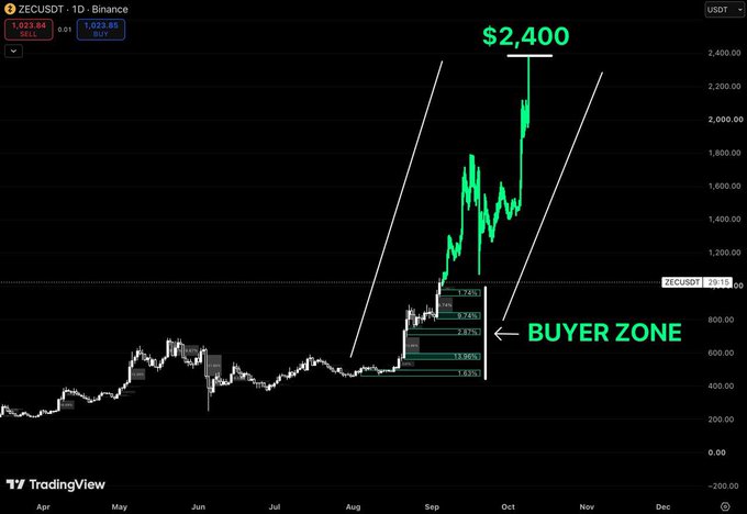 A TradingView candlestick chart of ZECUSDT on Binance shows the price surging to a labeled "$2,400" target within an ascending channel, after bouncing from a highlighted "BUYER ZONE" between roughly $450–$900 marked with Fibonacci retracement levels (7.74%, 15.45%, 23.3%, 38.94%, 1.63%), visually reinforcing the post's claim that strong demand at that zone could fuel a rally toward $2,400.