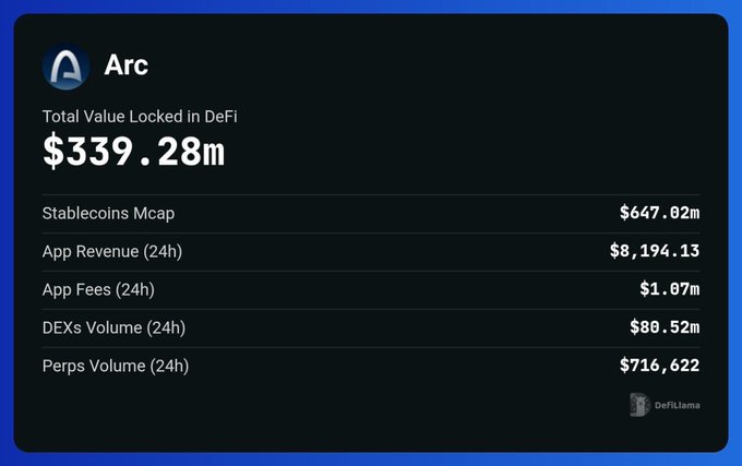 A DefiLlama dashboard displays Arc's DeFi metrics, showing a Total Value Locked of $339.28M, alongside other figures including $647.02M stablecoins market cap, $8,194.13 in 24h app revenue, $1.07M in 24h app fees, $80.52M in 24h DEXs volume, and $716,622 in 24h perps volume—supporting the post's claim of approximately $330M TVL on Arc while lamenting the lack of notable onchain runners besides Argus.