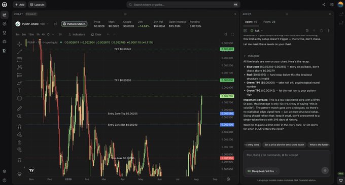 The image shows a TradingView chart of PUMP/USDC with an AI agent analysis panel on the right discussing trade recommendations. The agent suggests entering between $0.00255 and $0.0024, with TP1 at $0.003 and TP2 at $0.003, highlighting potential pullback zones and pattern recognition that aligns with the post's commentary about PUMP's continued bullish momentum.
