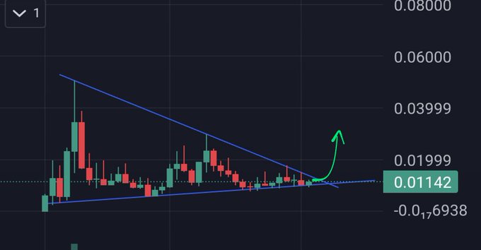 A cryptocurrency candlestick chart showing a descending triangle pattern with a blue trendline and a green upward arrow indicating a potential breakout, with price values ranging from approximately -0.017 to 0.080.