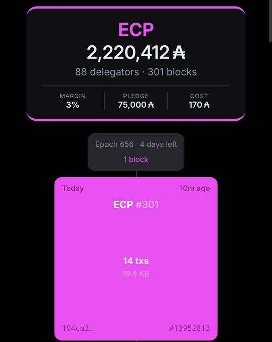 A mobile dashboard displays ECP token statistics showing 2,220,412 with 88 delegators and 301 blocks, including details on margin (3%), pledge (75,000), and cost (170), along with Epoch 656 information and the latest ECP #301 block containing 14 transactions.