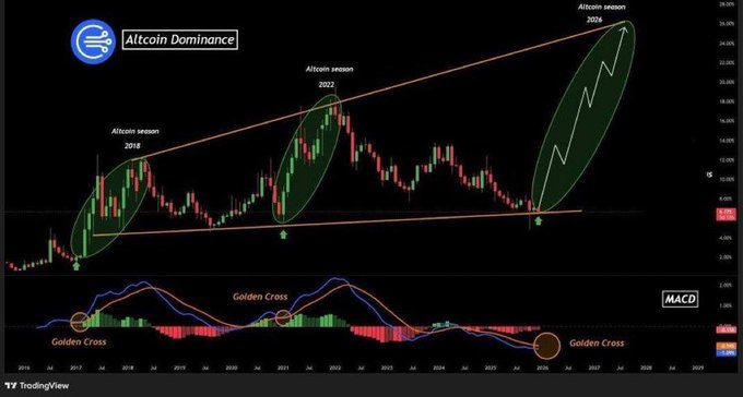 Altcoin Dominance chart highlighting three historical "Altcoin seasons" (2018, 2022, 2026 projected) within an ascending triangle pattern, with MACD golden crosses marked below, supporting the bullish case for imminent altcoin outperformance.