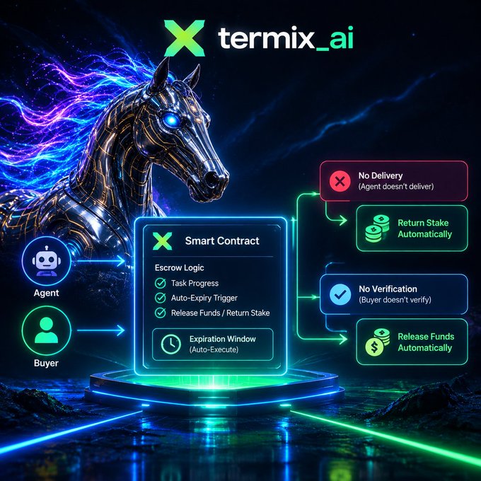 A promotional graphic for 'termix_ai' featuring a metallic robot horse, illustrating a 'Smart Contract' escrow workflow between Agent and Buyer with outcomes for 'No Delivery', 'Return Stake Automatically', and 'Release Funds Automatically'.