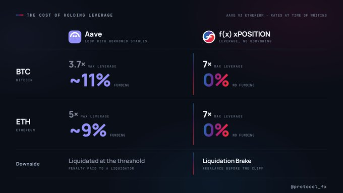 A comparison chart titled "The Cost of Holding Leverage" showing Aave vs f(x) xPosition, with Aave offering up to 3.7x leverage on BTC at ~11% funding and 5x on ETH at ~9% funding (with liquidation penalties), while f(x) xPosition offers 7x leverage on both BTC and ETH at 0% funding with a liquidation brake feature.