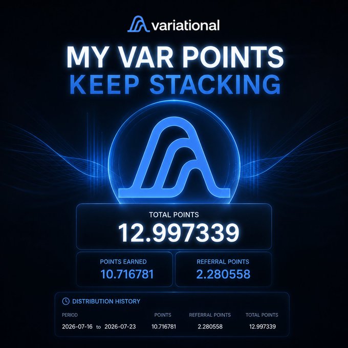 A digital dashboard for 'Variational' displays 'MY VAR POINTS KEEP STACKING' with a total of 12.997339 points, broken down into 10.716781 points earned and 2.280558 referral points for the period of 2026-07-16 to 2026-07-23.