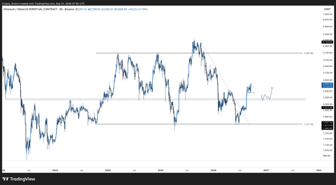 A TradingView 3D candlestick chart of Ethereum/TetherUS Perpetual Contract (ETHUSDT) on Binance shows ETH in a strong uptrend, trading around $2,664 with price consolidating near the top of a multi-year range between $1,082 and $3,890 support, reinforcing the post's bullish outlook and the idea of buying a deeper pullback toward $2,150.