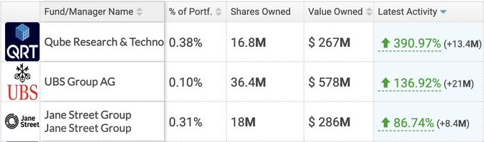The image shows a table with financial data, including shares owned by different companies such as QBT, Jane Street Research, and UBS Group. The table displays the value of these shares at various times, indicating an upward trend for some shares while others have experienced a downward trend. This information is presented in a tabular format, allowing viewers to easily compare and analyze the financial performance of these companies over time.