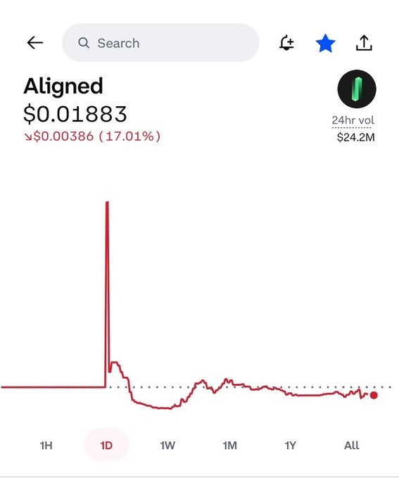 A screenshot of the Aligned ($ALIGN) token price chart shows a sharp spike followed by a steady decline, currently trading at $0.01883, down 17.01% (~$0.00386) over 24 hours with $24.2M in volume. The chart's dramatic pump-and-dump pattern visually supports the post's claim that recipients of the $ALIGN airdrop are rushing to sell their tokens, with a notable lack of buyers sustaining the price.