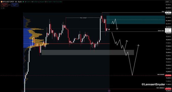 A 4-hour BTCUSDT candlestick chart from Bybit (via LennaertSnyder) shows Bitcoin's price rejecting the PMH (Previous Monthly High) zone near $82,000-$83,000, with white arrows illustrating a bearish scenario toward the mid-range around $75,000 and a BISI (Buy-side Inducement Sweep Indicator) level near $73,245, supporting the post's analysis of a liquidity sweep inducing buyers before a potential reversal.