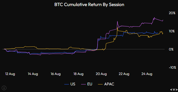 The image shows a line chart titled "BTC Cumulative Return By Session" tracking Bitcoin's performance from August 12-24 across three trading sessions (US in blue, EU in purple, APAC in yellow), with the EU session climbing to approximately 15-18% while US and APAC sessions reached around 10%, illustrating the post's point that European trading hours drove most of BTC's recent upside gains compared to other sessions.