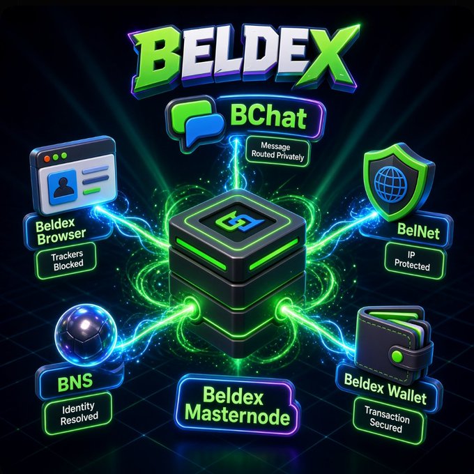 A promotional graphic for the Beldex ecosystem showing its components including BChat, Beldex Browser, BelNet, BNS, Masternode, and Beldex Wallet.