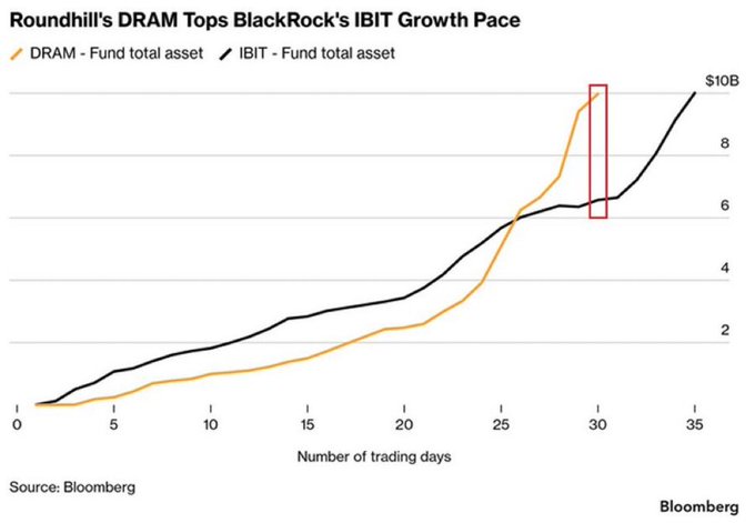 IBT's fund total asset is $1.2B, with a growth pace of $0.4B per year from 2016 to 2020.