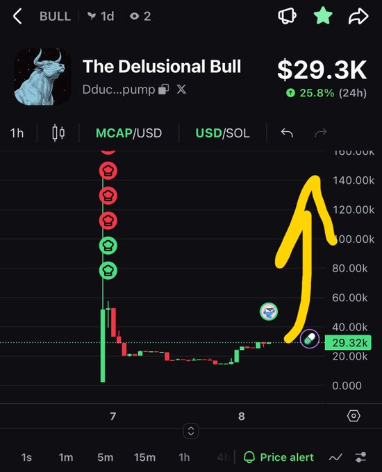 A crypto chart titled 'The Delusional Bull' showing a pump pattern with price at $29.32K, up 25.8% in 24h, featuring a bull logo and hand-drawn yellow arrow annotation.