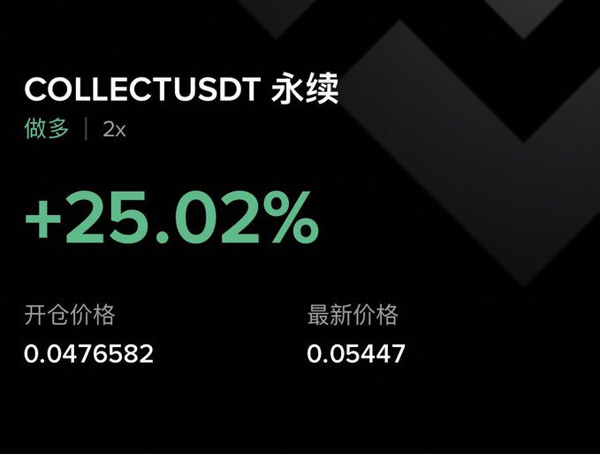 A trading interface displays a COLLECTUSDT perpetual long position with 2x leverage showing a +25.02% gain, with entry price 0.0476582 and current price 0.05447. The image visually supports the post's mention of holding a 2x long position in $Collect by confirming the leverage, ticker, and the unrealized profit on the trade.