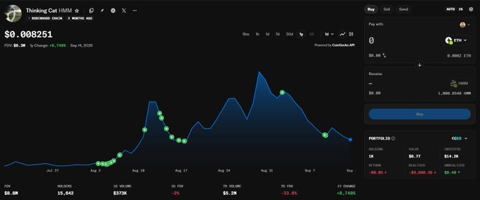 A CoinGecko chart for Thinking Cat (HMM) showing a price of $0.008251, down 8.74% in 24 hours, displaying a volatile price trend over the past 3 months with a market cap in the $8M range.